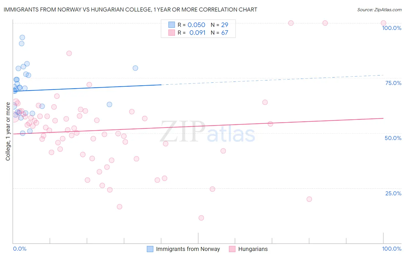 Immigrants from Norway vs Hungarian College, 1 year or more