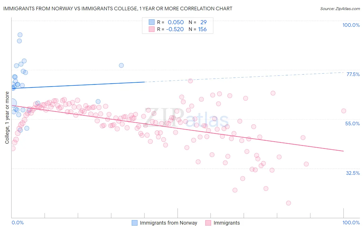 Immigrants from Norway vs Immigrants College, 1 year or more