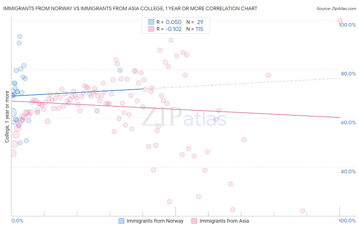 Immigrants from Norway vs Immigrants from Asia College, 1 year or more
