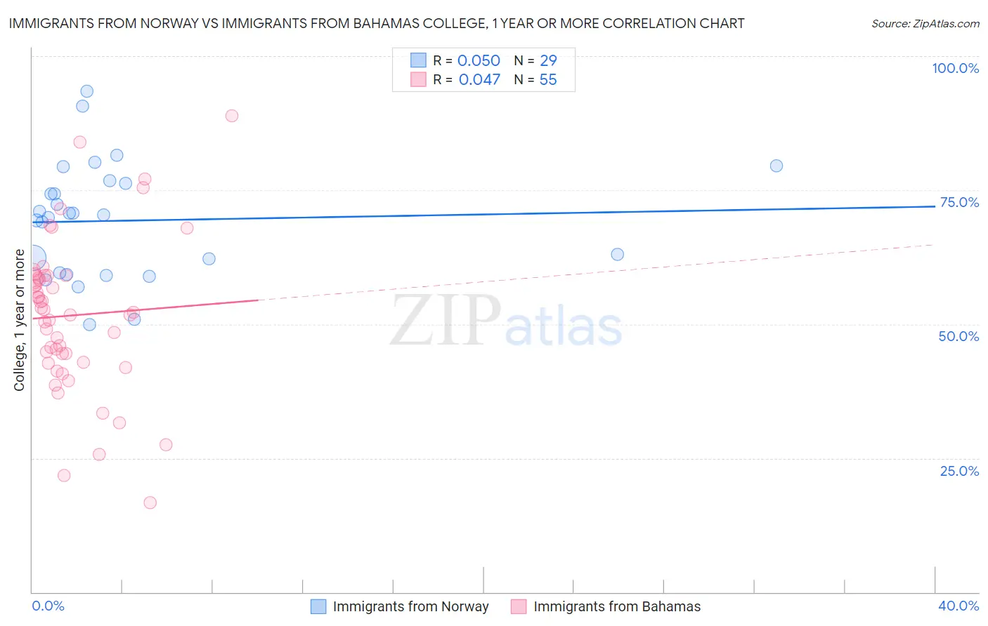 Immigrants from Norway vs Immigrants from Bahamas College, 1 year or more