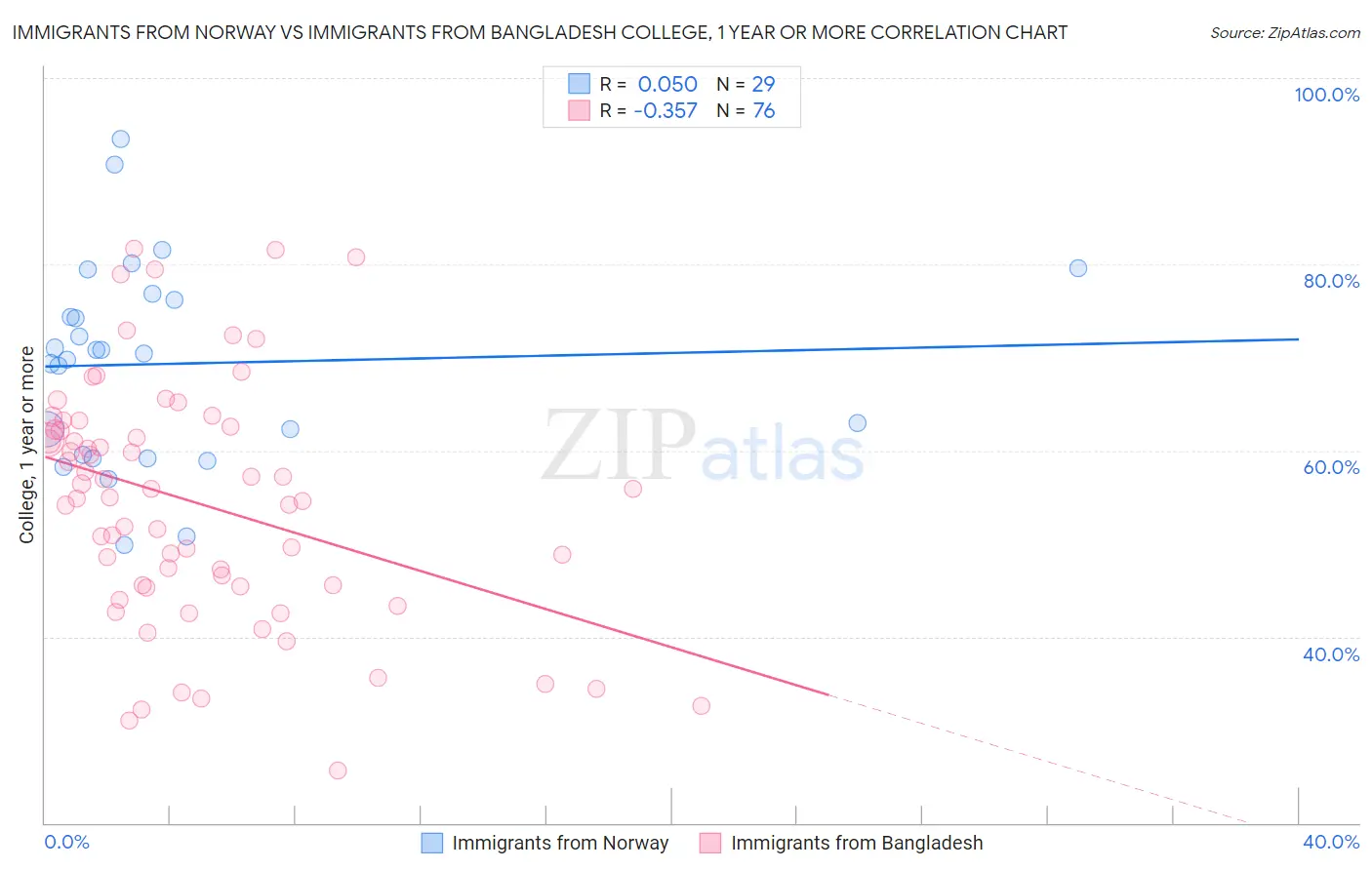 Immigrants from Norway vs Immigrants from Bangladesh College, 1 year or more