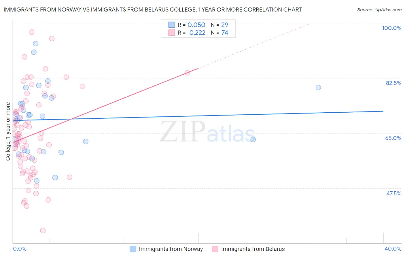 Immigrants from Norway vs Immigrants from Belarus College, 1 year or more