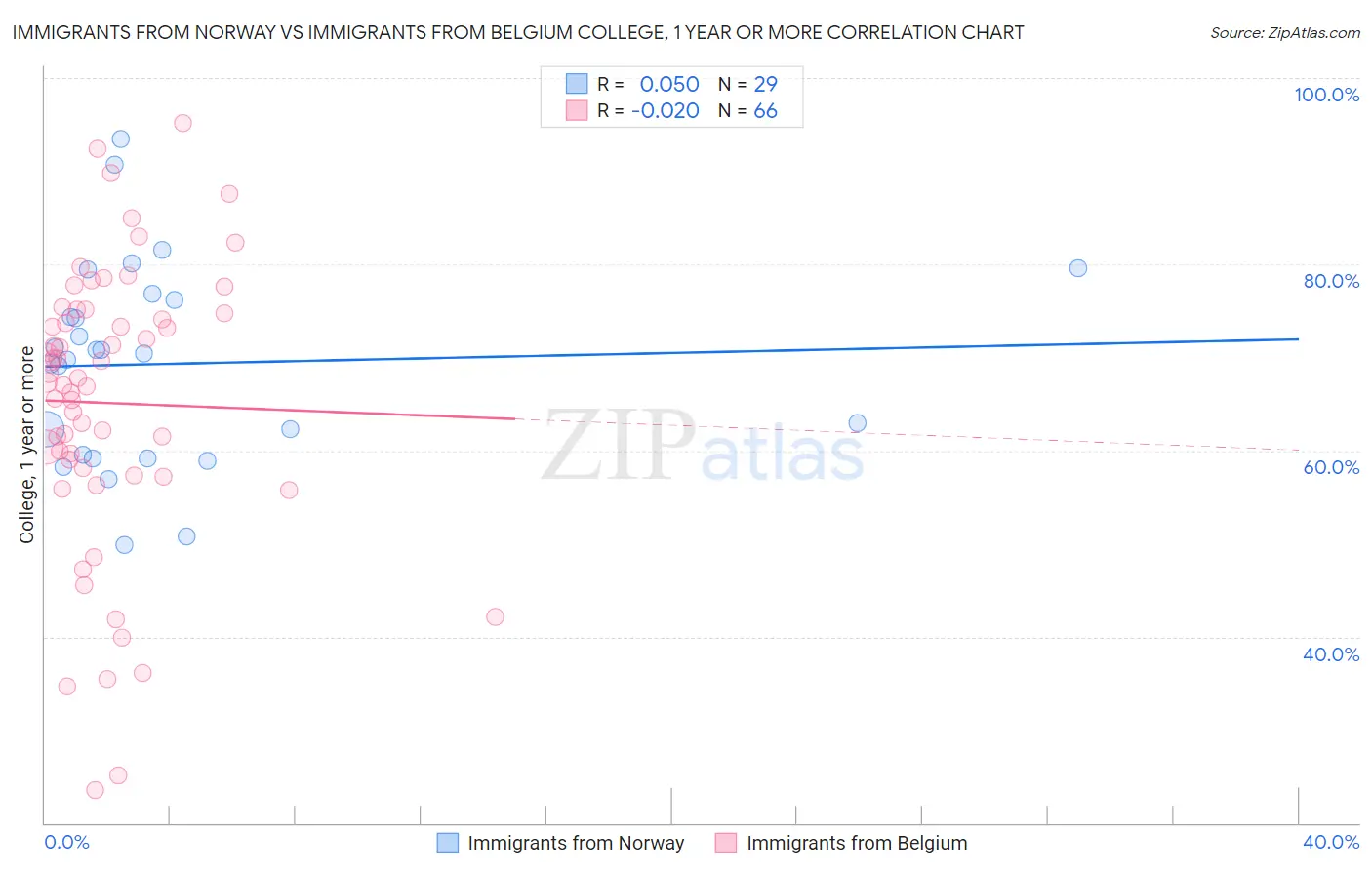 Immigrants from Norway vs Immigrants from Belgium College, 1 year or more