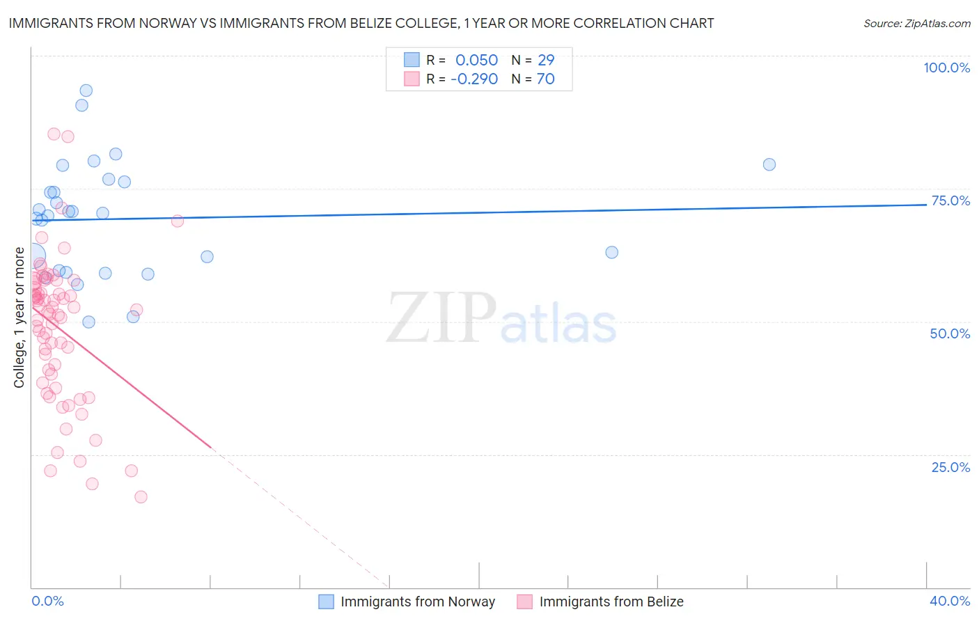 Immigrants from Norway vs Immigrants from Belize College, 1 year or more