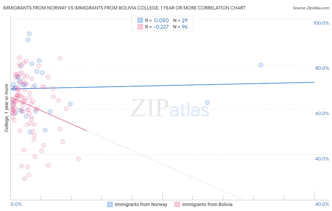 Immigrants from Norway vs Immigrants from Bolivia College, 1 year or more