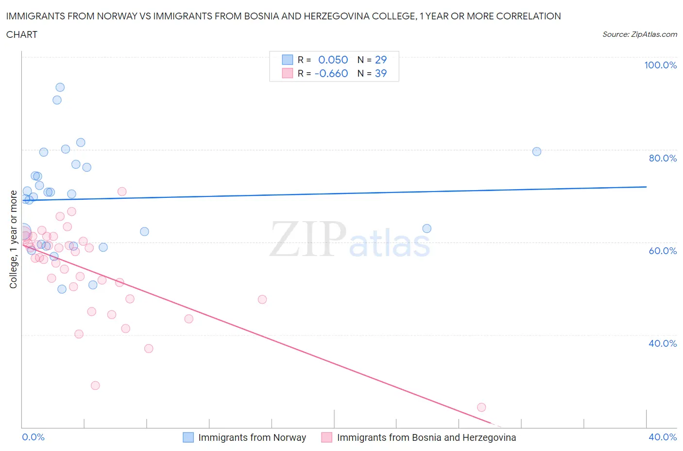 Immigrants from Norway vs Immigrants from Bosnia and Herzegovina College, 1 year or more