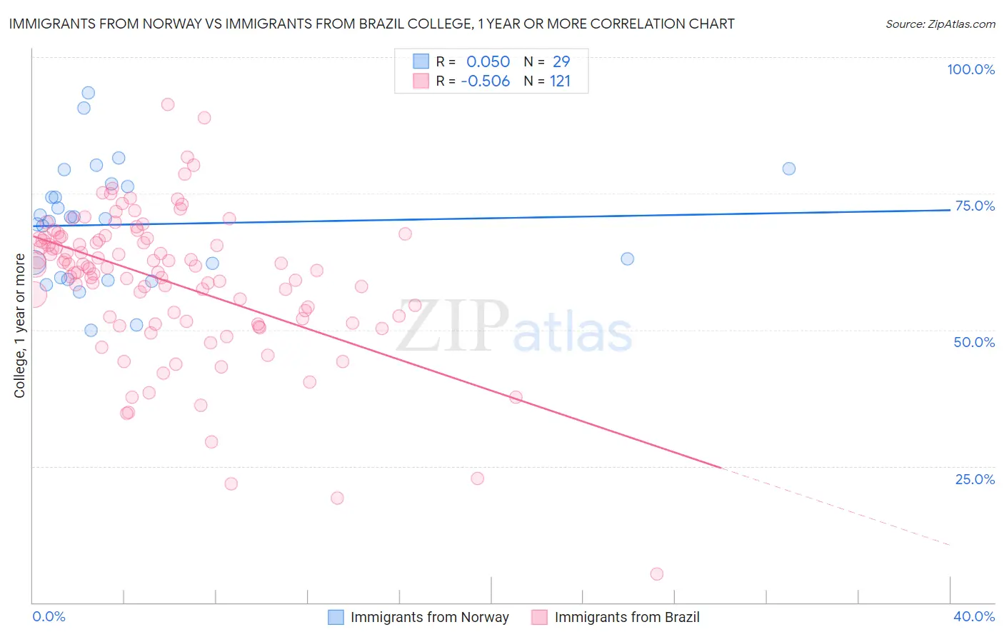 Immigrants from Norway vs Immigrants from Brazil College, 1 year or more