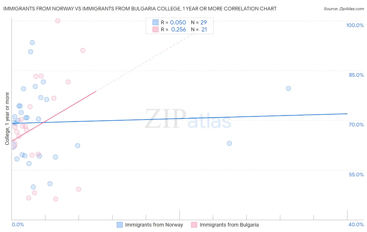 Immigrants from Norway vs Immigrants from Bulgaria College, 1 year or more
