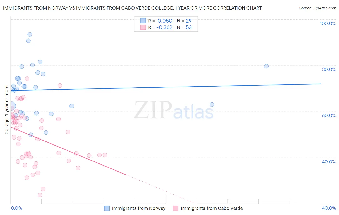 Immigrants from Norway vs Immigrants from Cabo Verde College, 1 year or more