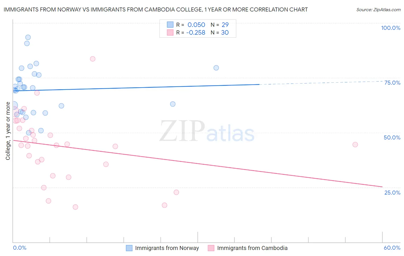 Immigrants from Norway vs Immigrants from Cambodia College, 1 year or more