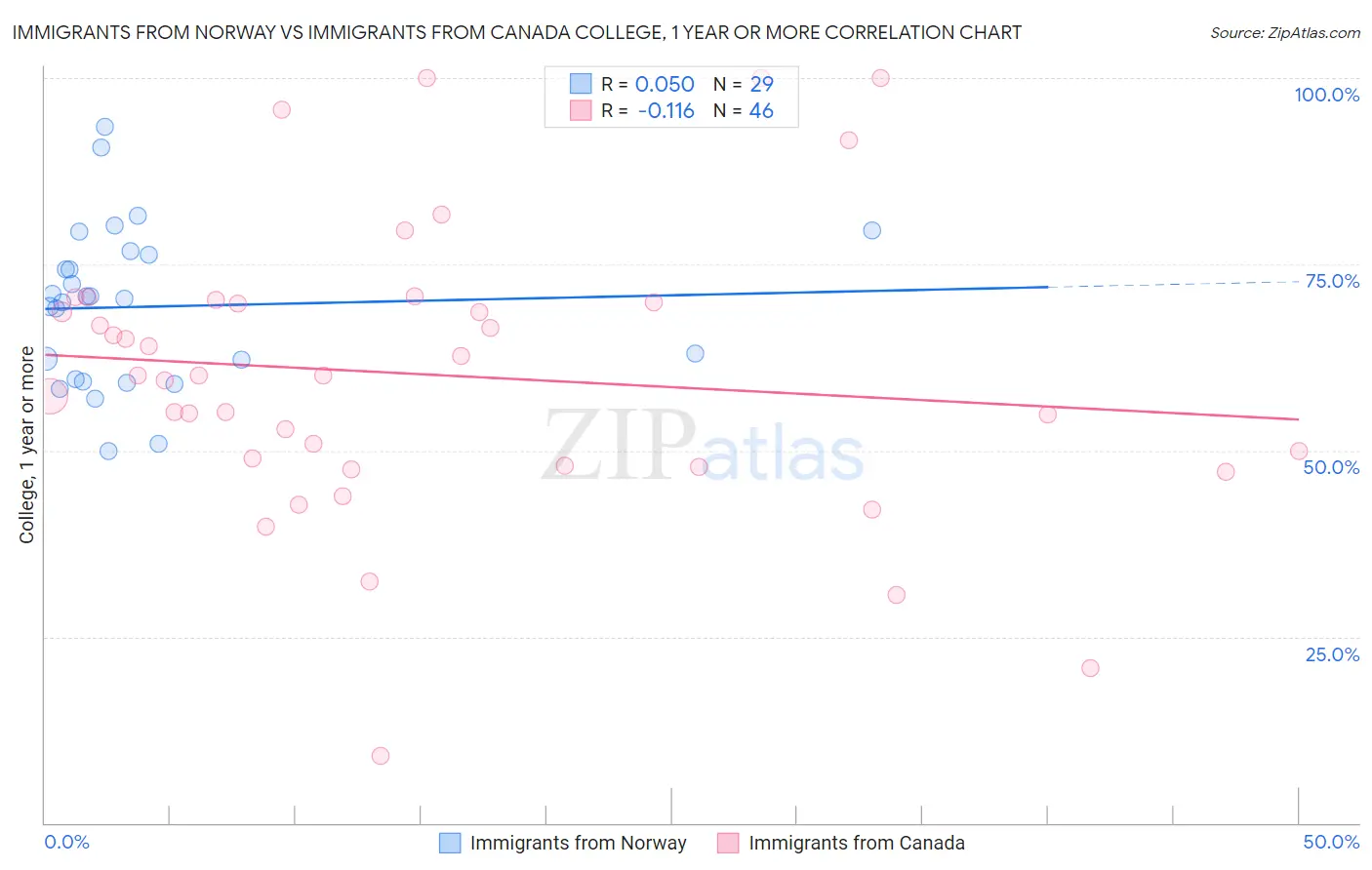 Immigrants from Norway vs Immigrants from Canada College, 1 year or more