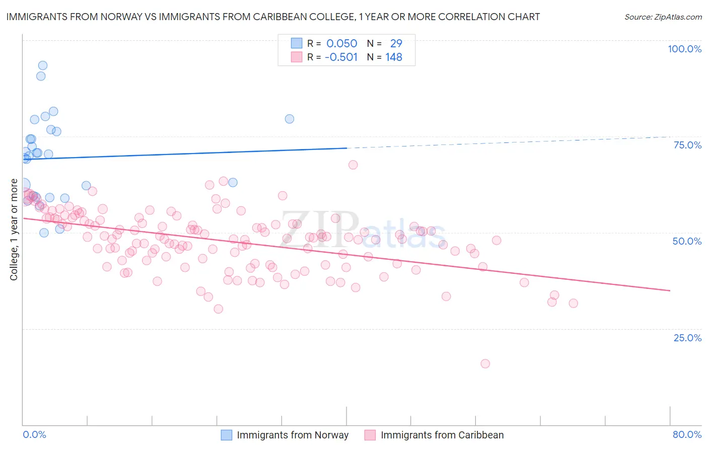 Immigrants from Norway vs Immigrants from Caribbean College, 1 year or more