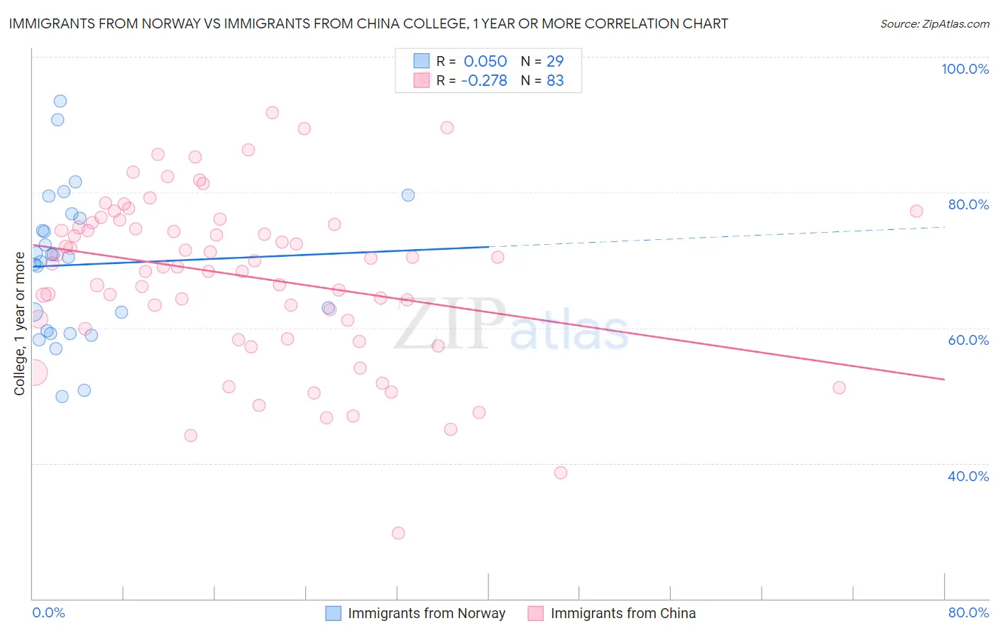 Immigrants from Norway vs Immigrants from China College, 1 year or more