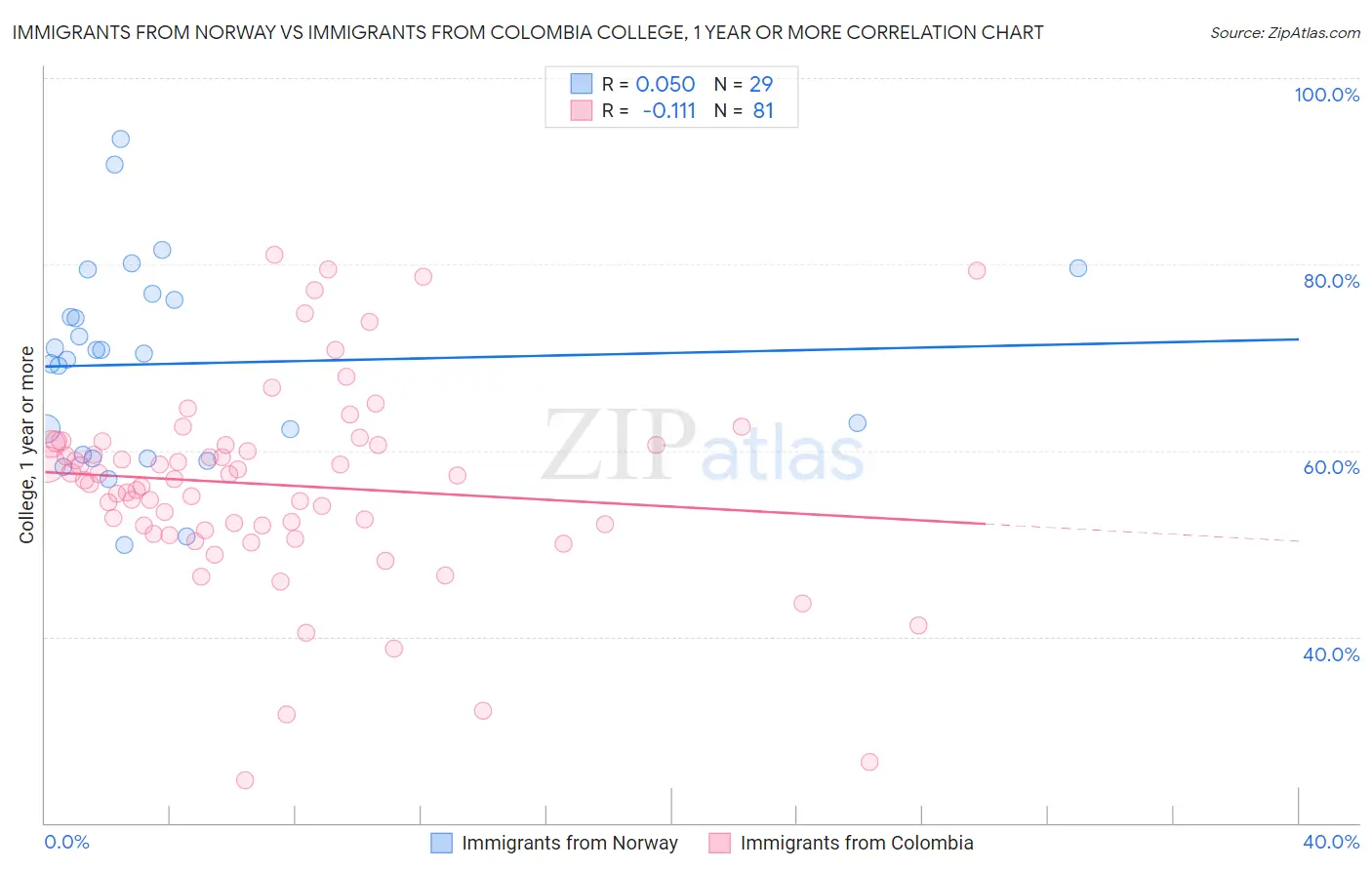 Immigrants from Norway vs Immigrants from Colombia College, 1 year or more