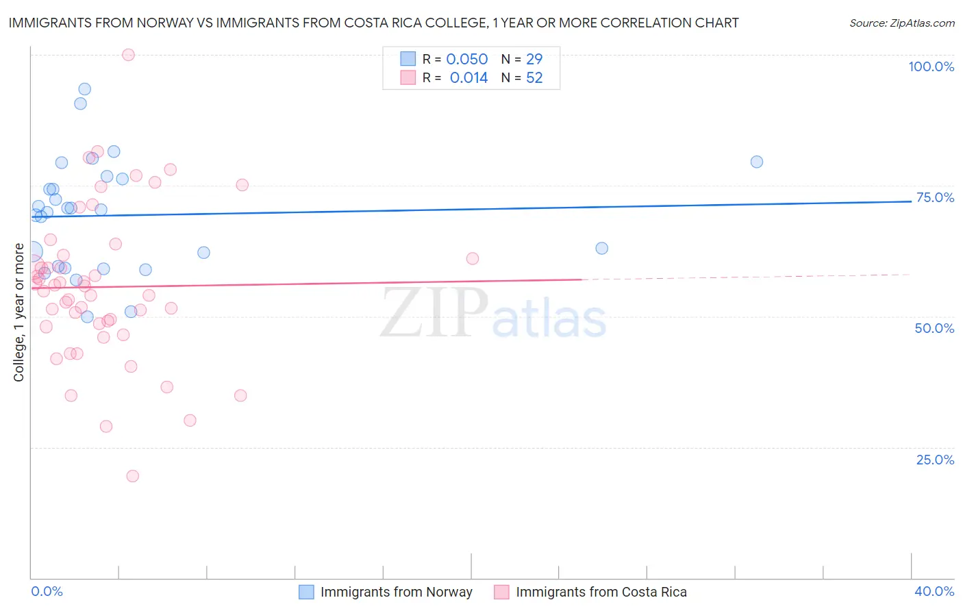 Immigrants from Norway vs Immigrants from Costa Rica College, 1 year or more