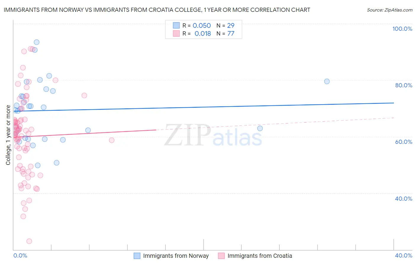 Immigrants from Norway vs Immigrants from Croatia College, 1 year or more