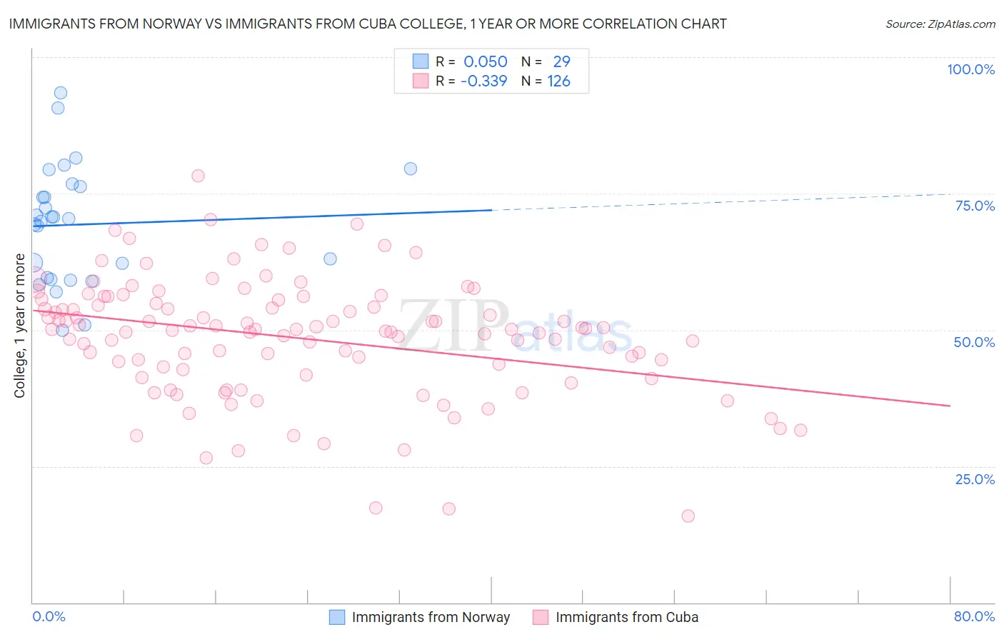 Immigrants from Norway vs Immigrants from Cuba College, 1 year or more