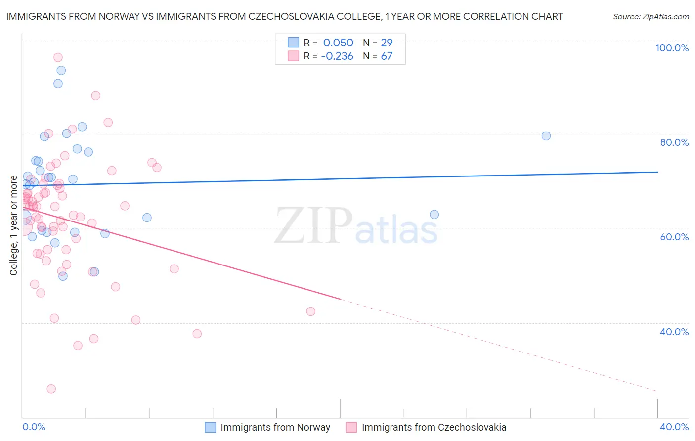 Immigrants from Norway vs Immigrants from Czechoslovakia College, 1 year or more