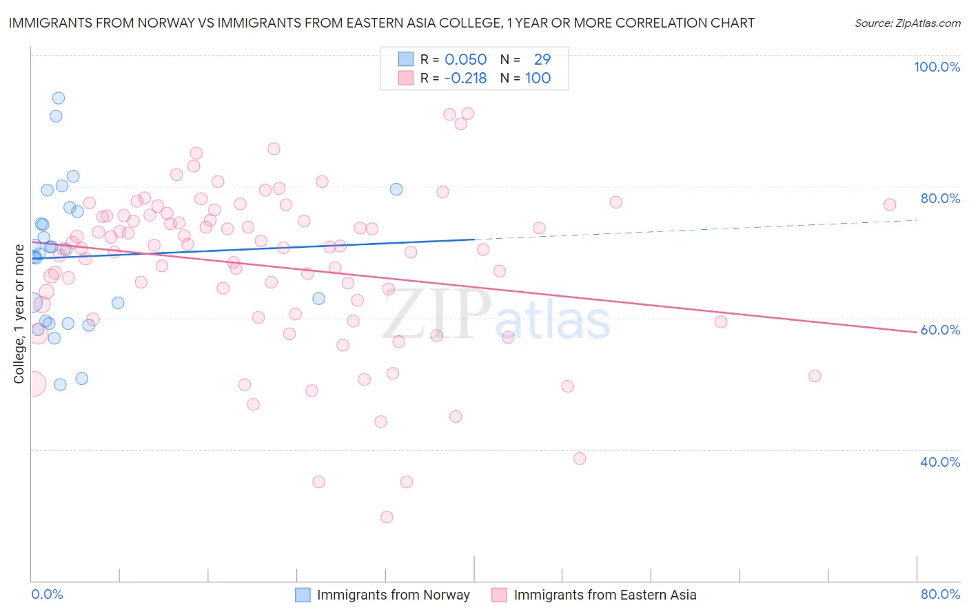 Immigrants from Norway vs Immigrants from Eastern Asia College, 1 year or more