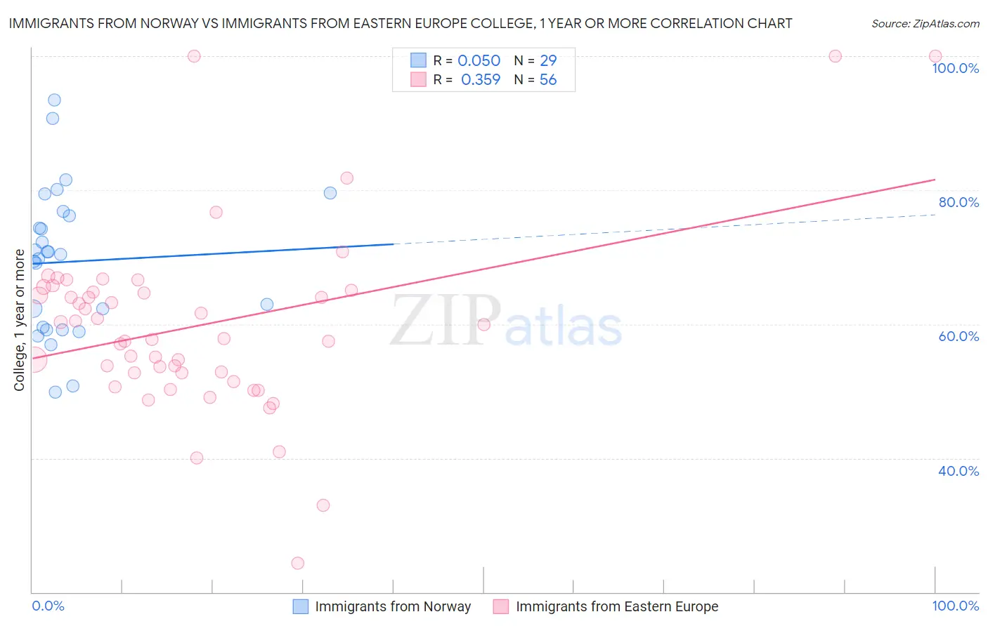 Immigrants from Norway vs Immigrants from Eastern Europe College, 1 year or more