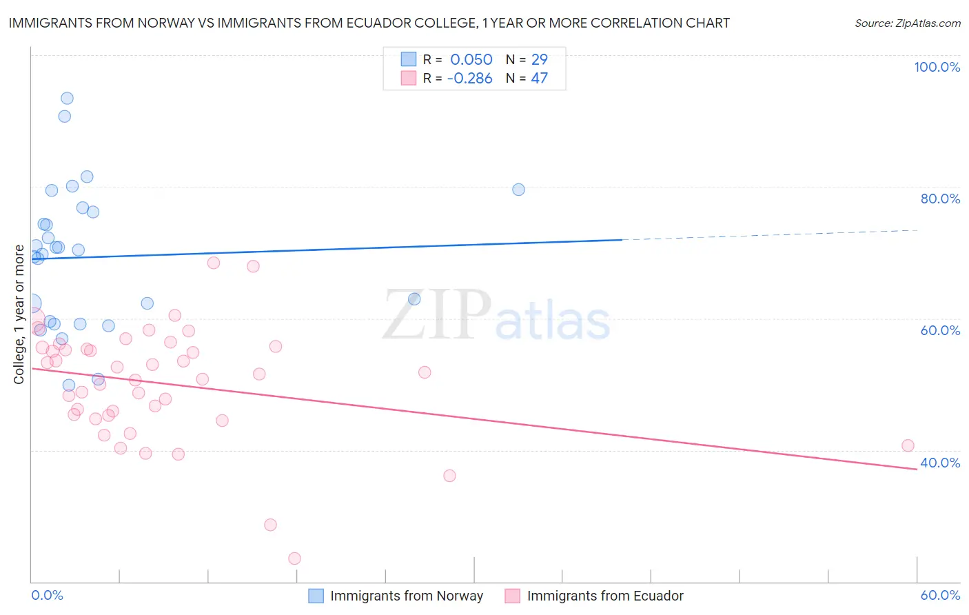Immigrants from Norway vs Immigrants from Ecuador College, 1 year or more