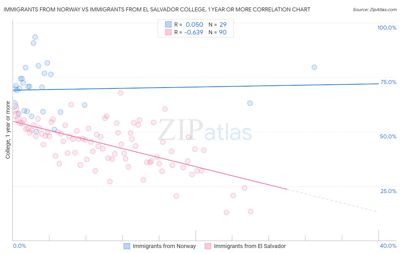 Immigrants from Norway vs Immigrants from El Salvador College, 1 year or more