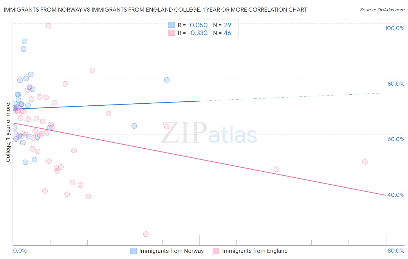 Immigrants from Norway vs Immigrants from England College, 1 year or more