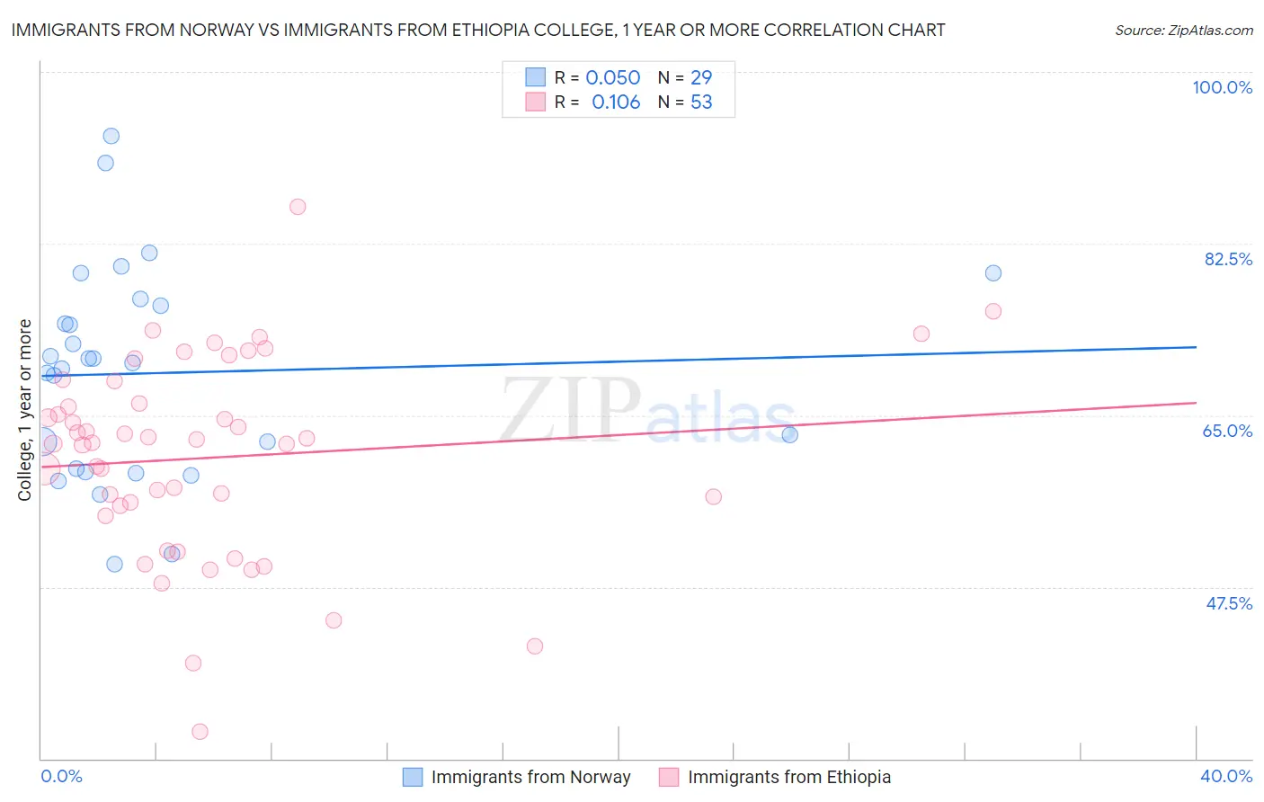 Immigrants from Norway vs Immigrants from Ethiopia College, 1 year or more