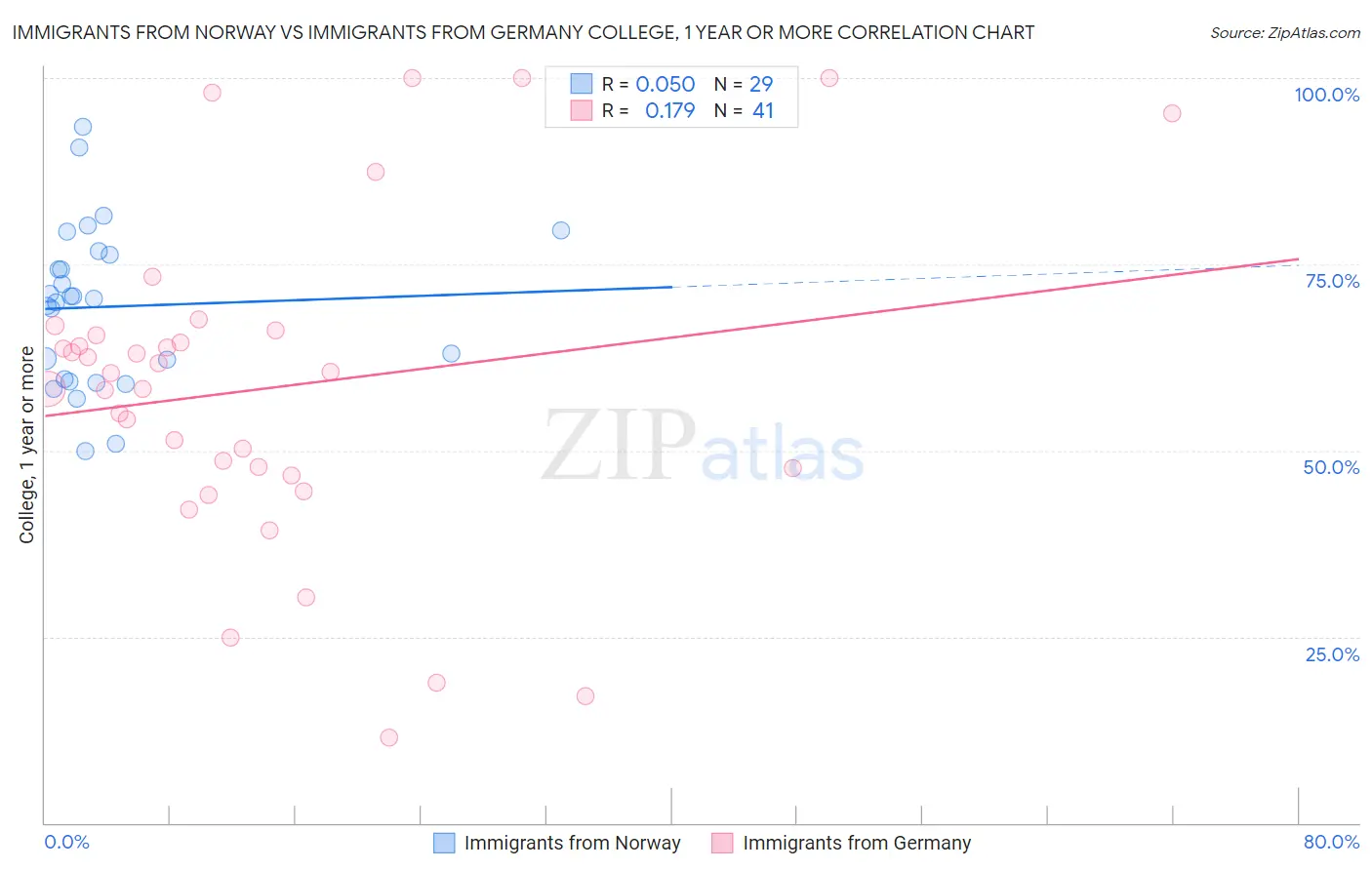 Immigrants from Norway vs Immigrants from Germany College, 1 year or more