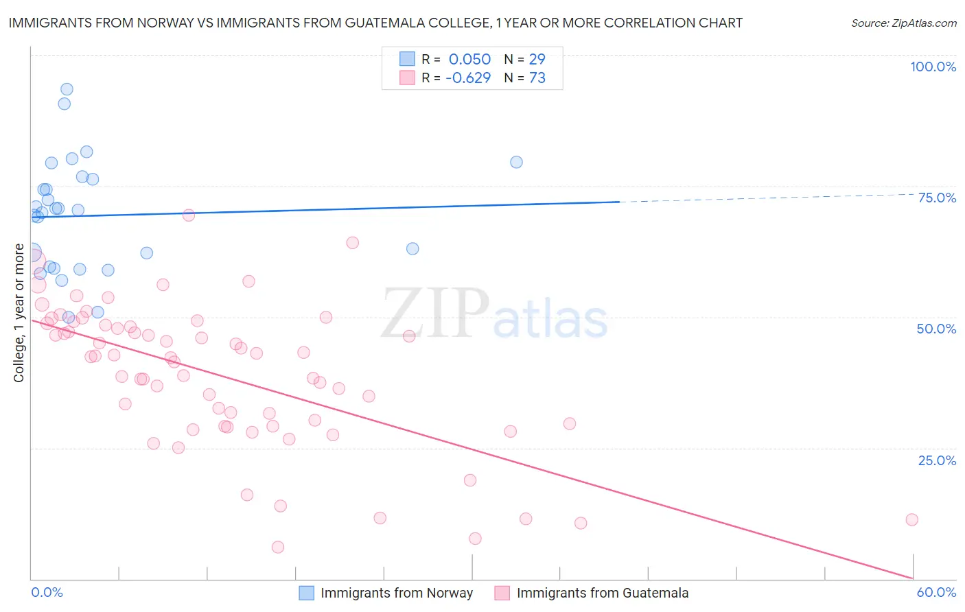 Immigrants from Norway vs Immigrants from Guatemala College, 1 year or more