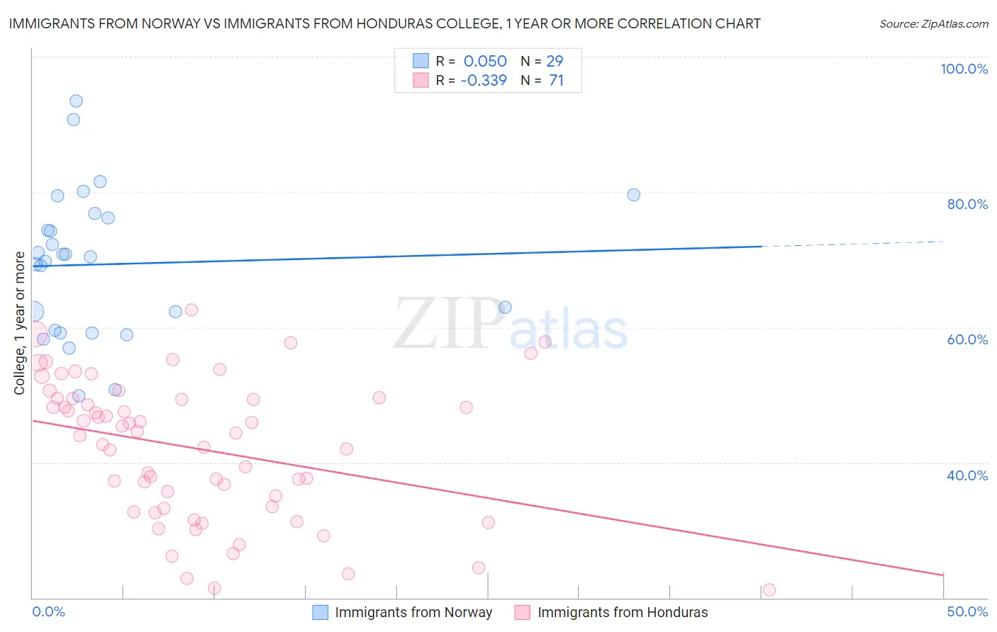 Immigrants from Norway vs Immigrants from Honduras College, 1 year or more