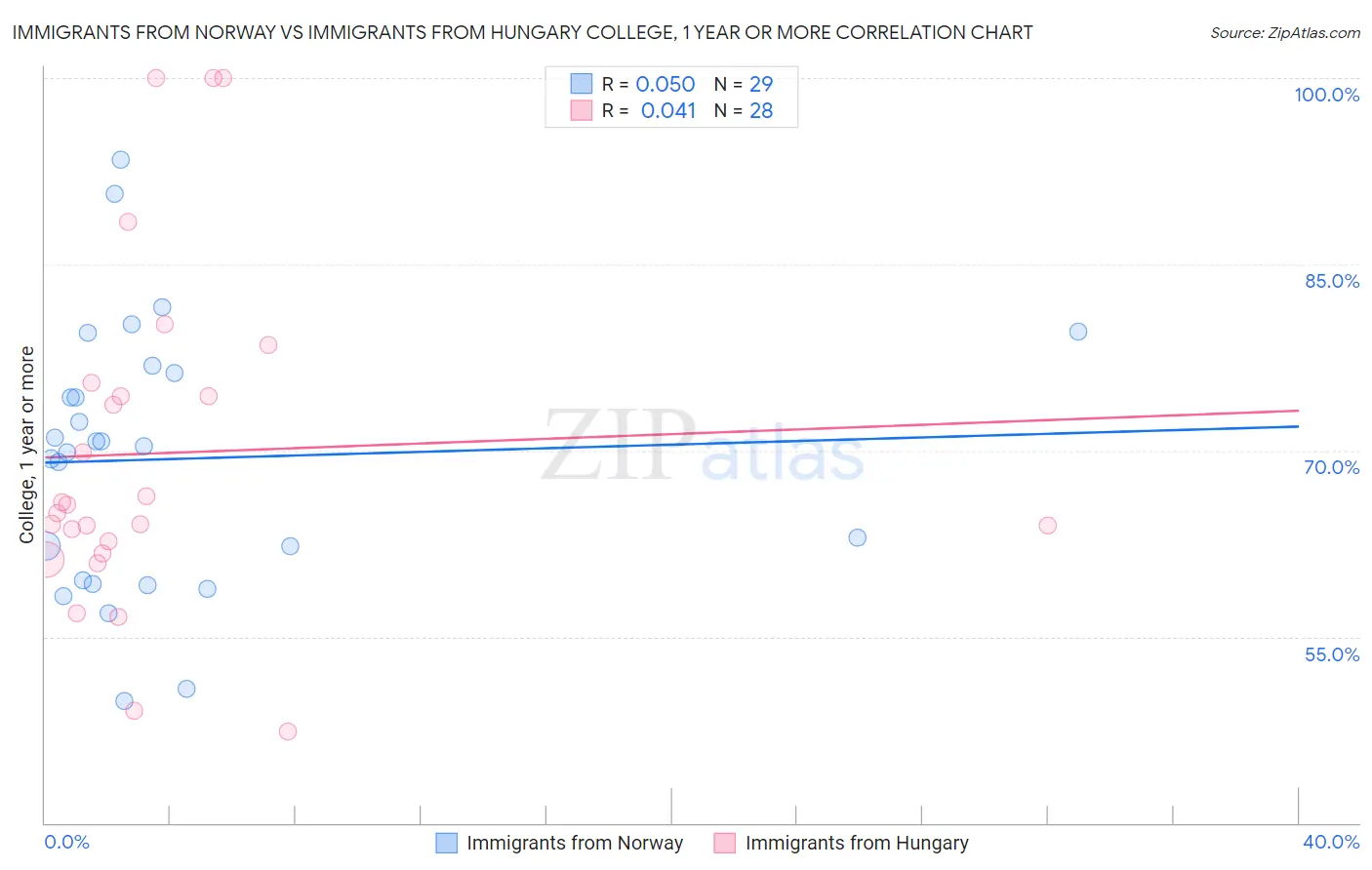 Immigrants from Norway vs Immigrants from Hungary College, 1 year or more