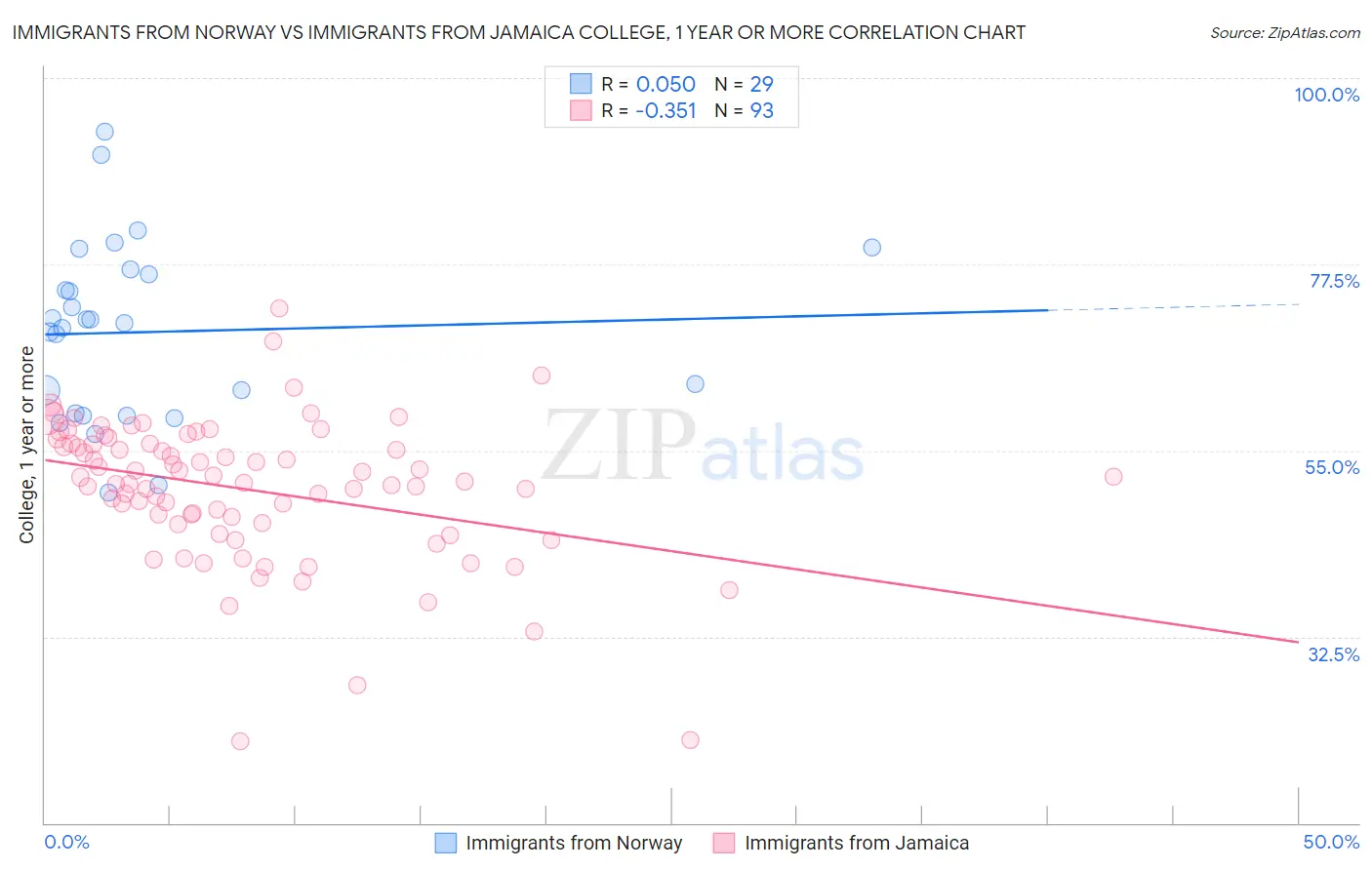 Immigrants from Norway vs Immigrants from Jamaica College, 1 year or more