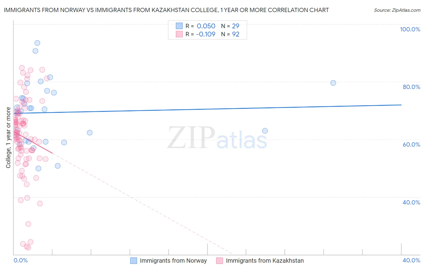 Immigrants from Norway vs Immigrants from Kazakhstan College, 1 year or more