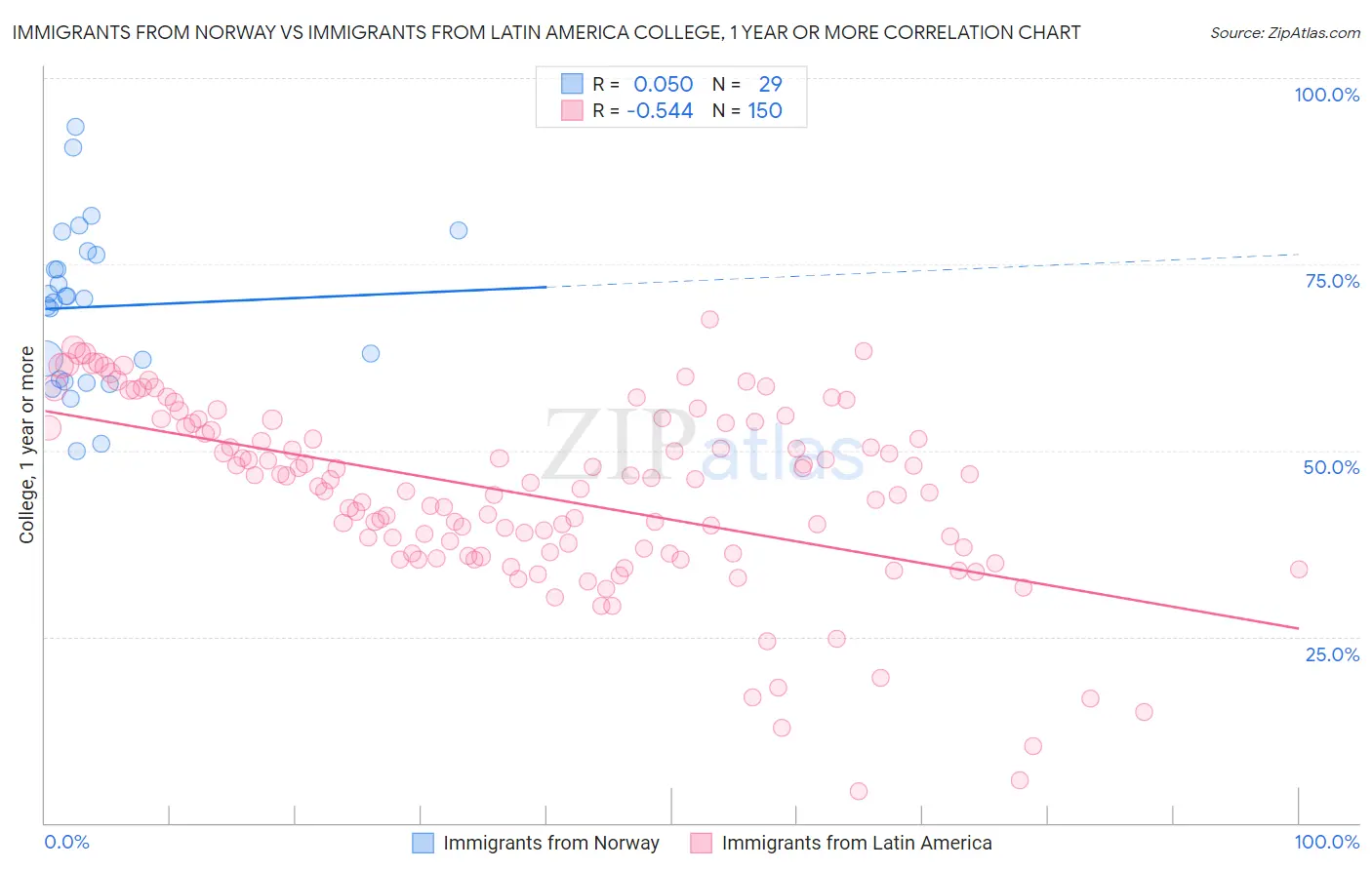 Immigrants from Norway vs Immigrants from Latin America College, 1 year or more