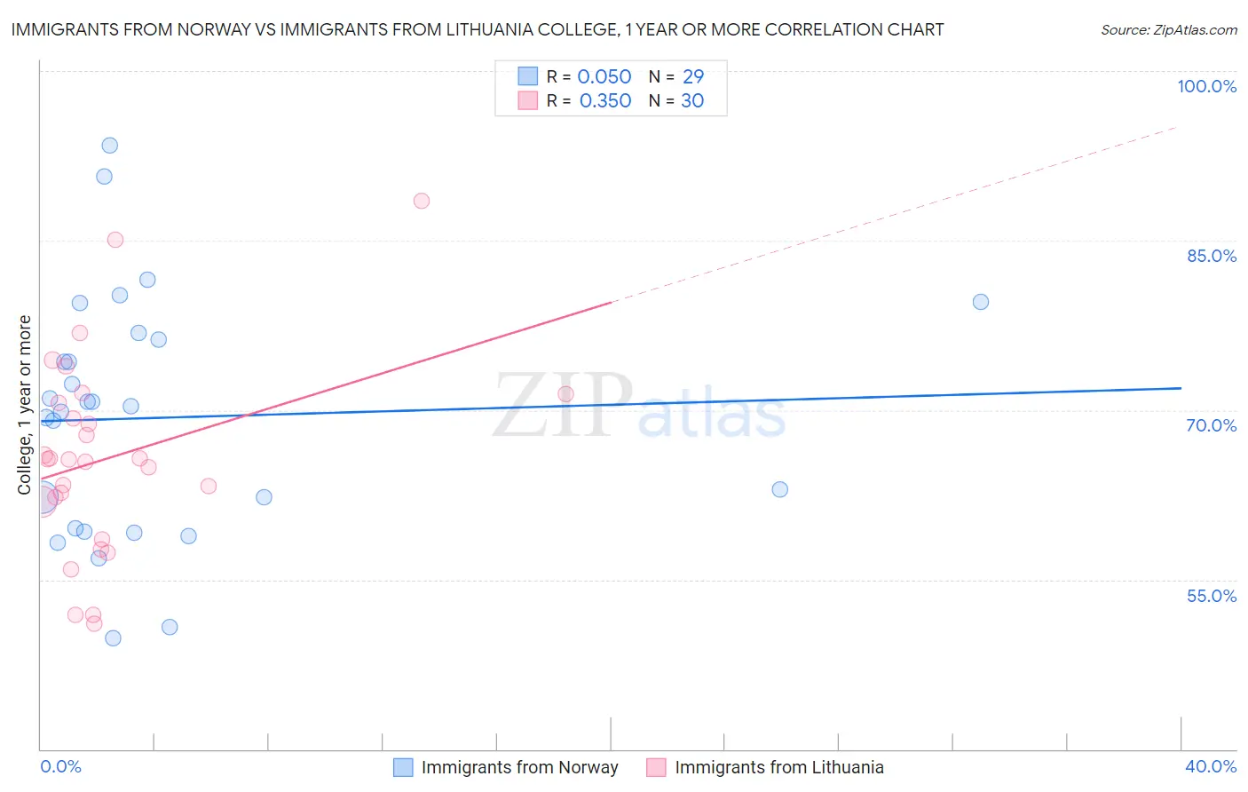 Immigrants from Norway vs Immigrants from Lithuania College, 1 year or more