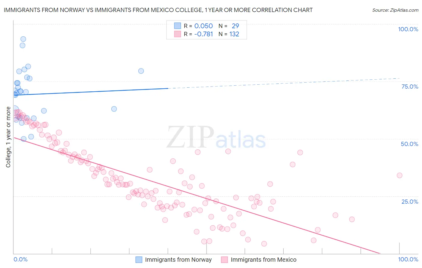 Immigrants from Norway vs Immigrants from Mexico College, 1 year or more
