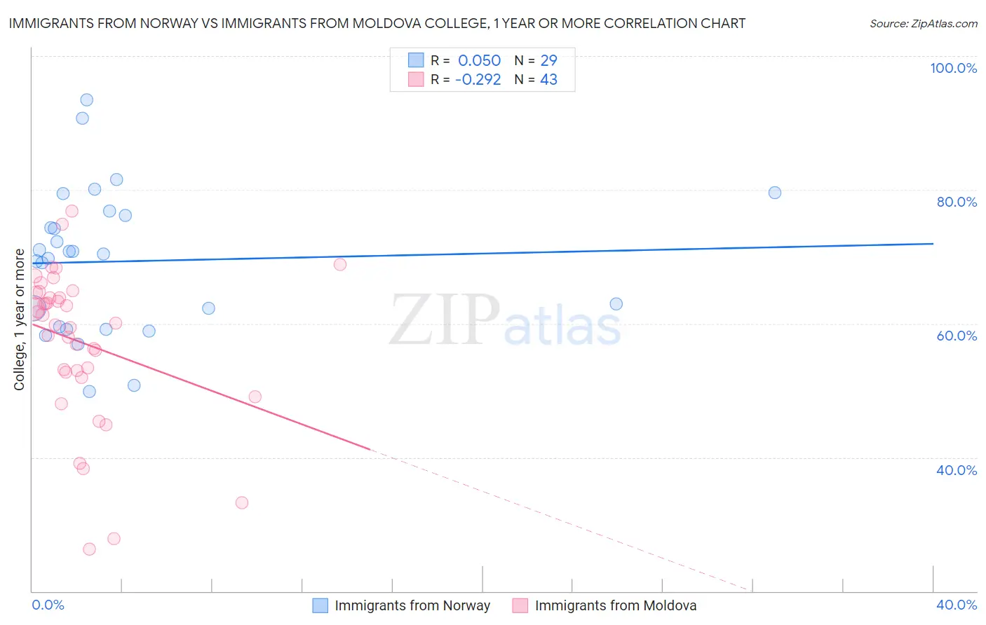 Immigrants from Norway vs Immigrants from Moldova College, 1 year or more