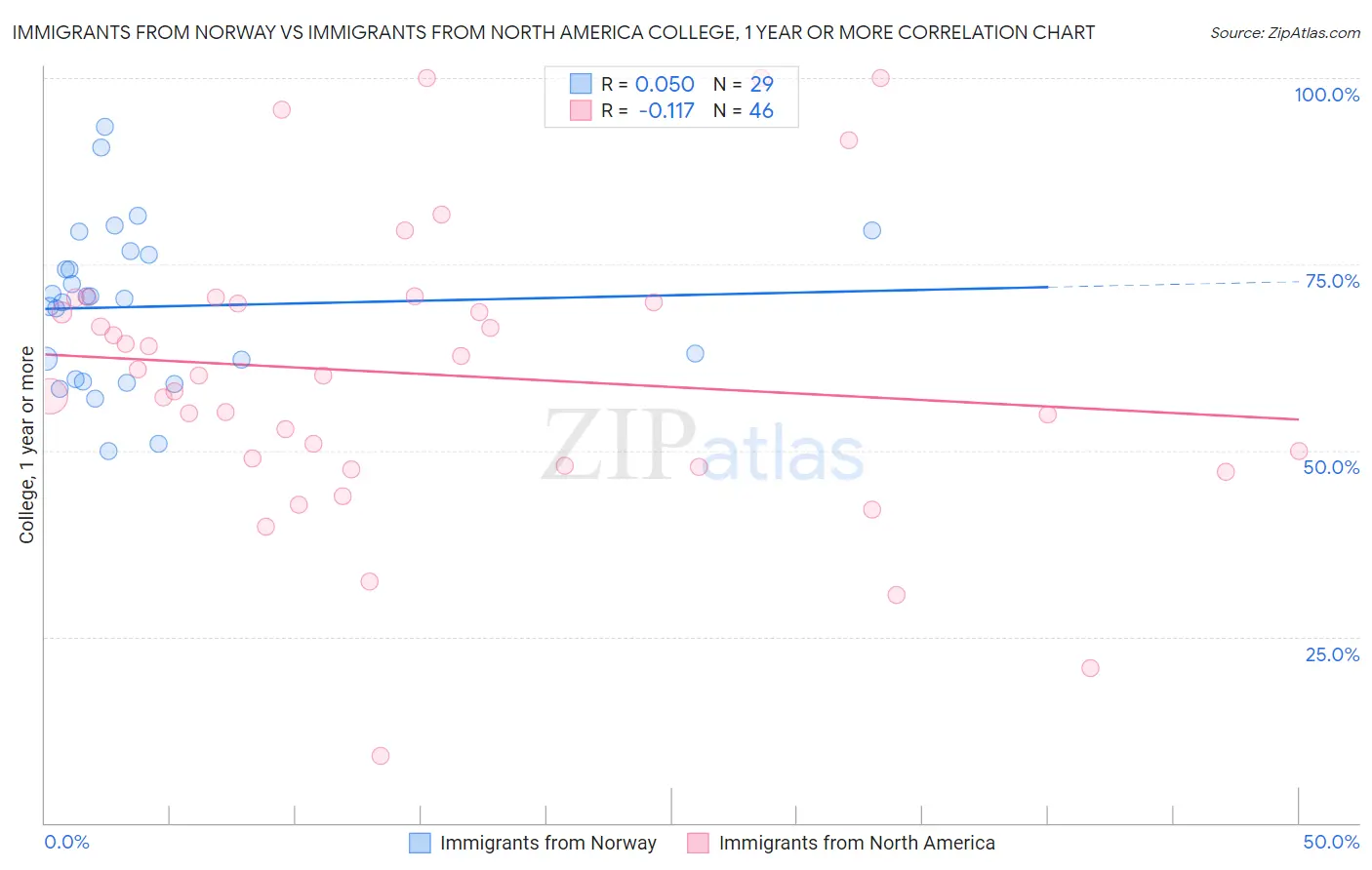 Immigrants from Norway vs Immigrants from North America College, 1 year or more