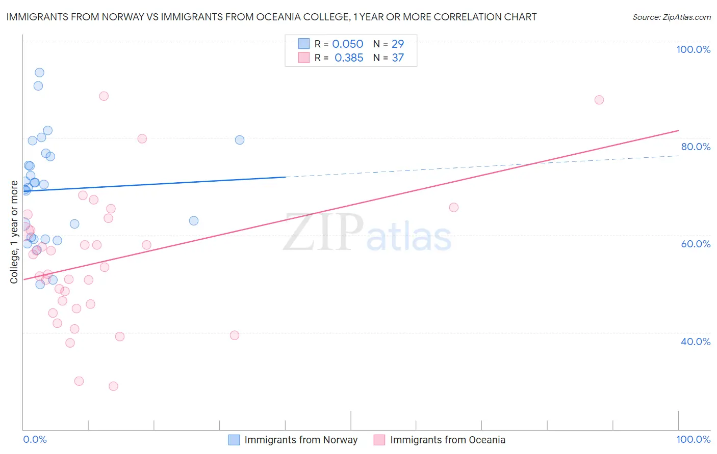 Immigrants from Norway vs Immigrants from Oceania College, 1 year or more