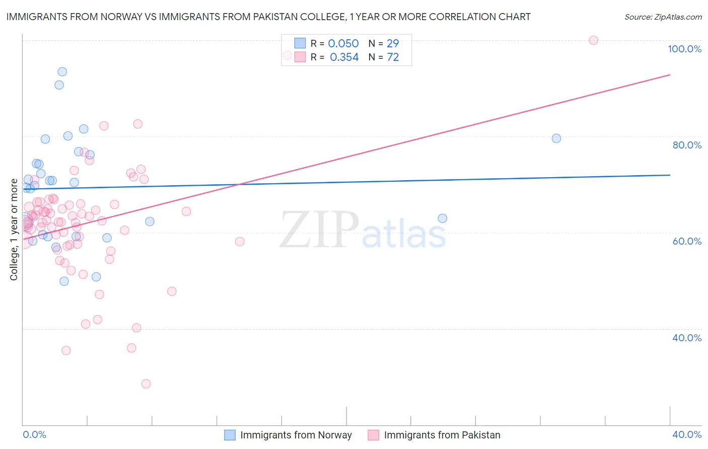 Immigrants from Norway vs Immigrants from Pakistan College, 1 year or more