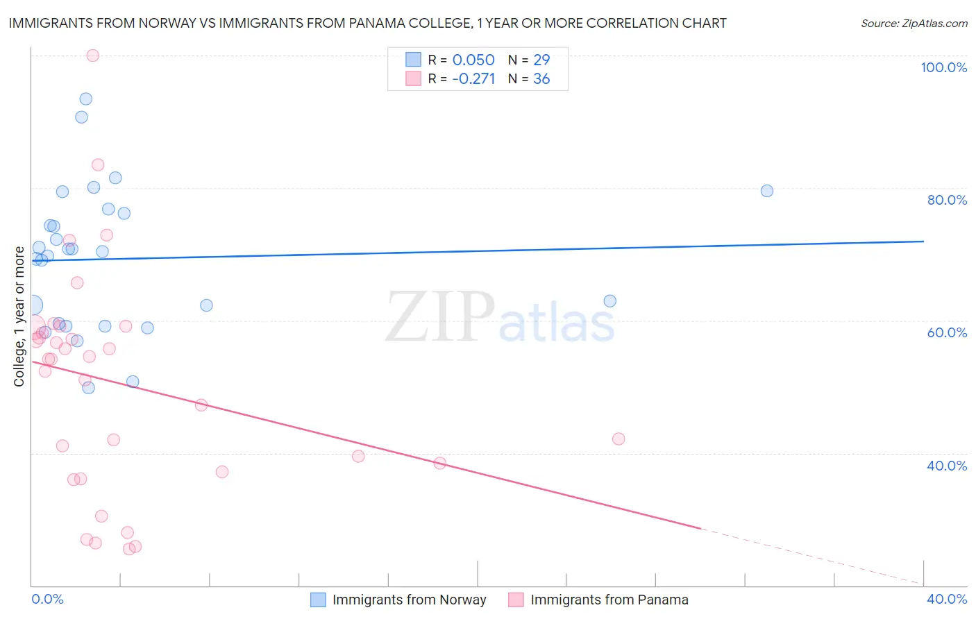 Immigrants from Norway vs Immigrants from Panama College, 1 year or more