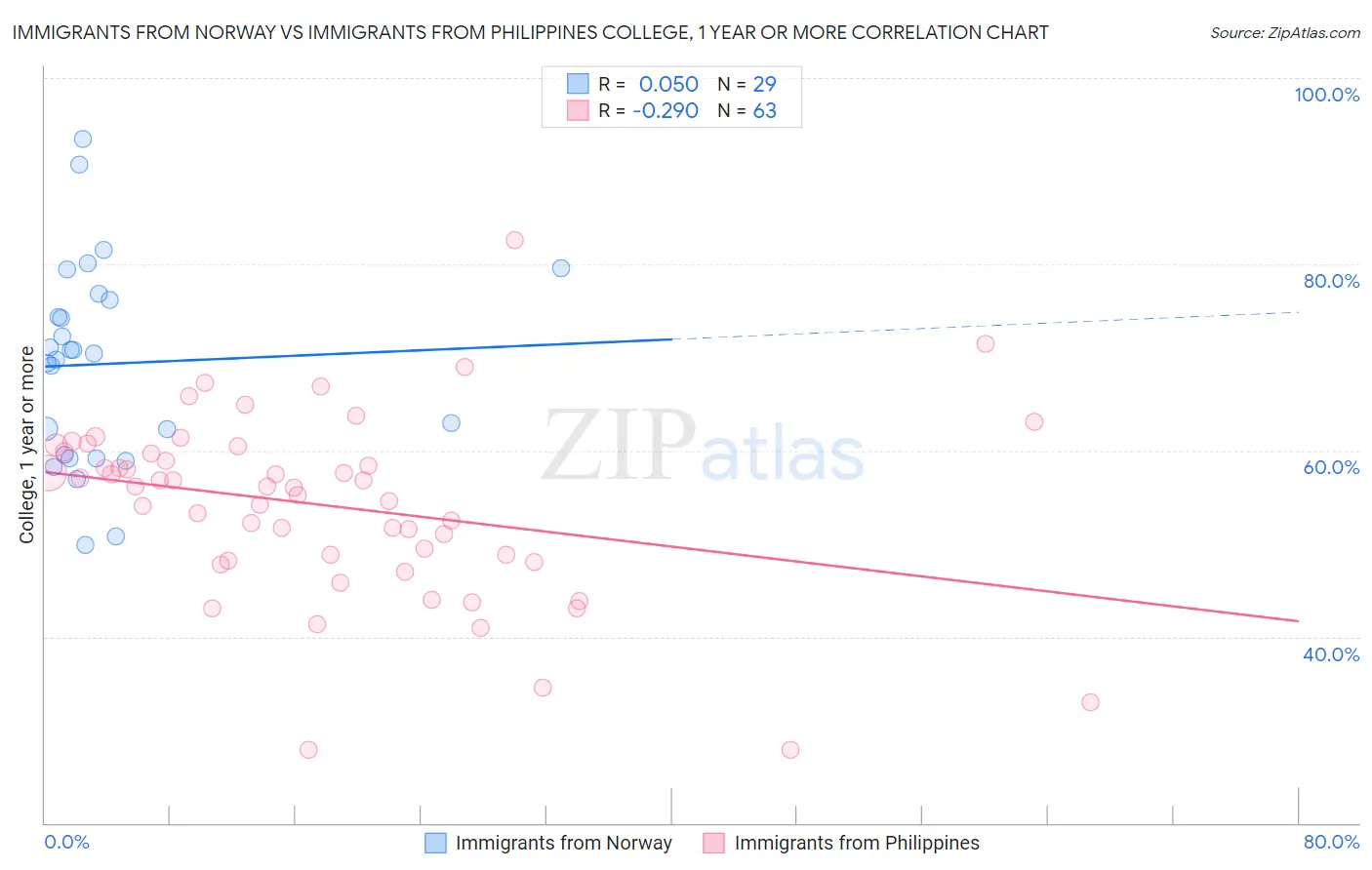 Immigrants from Norway vs Immigrants from Philippines College, 1 year or more