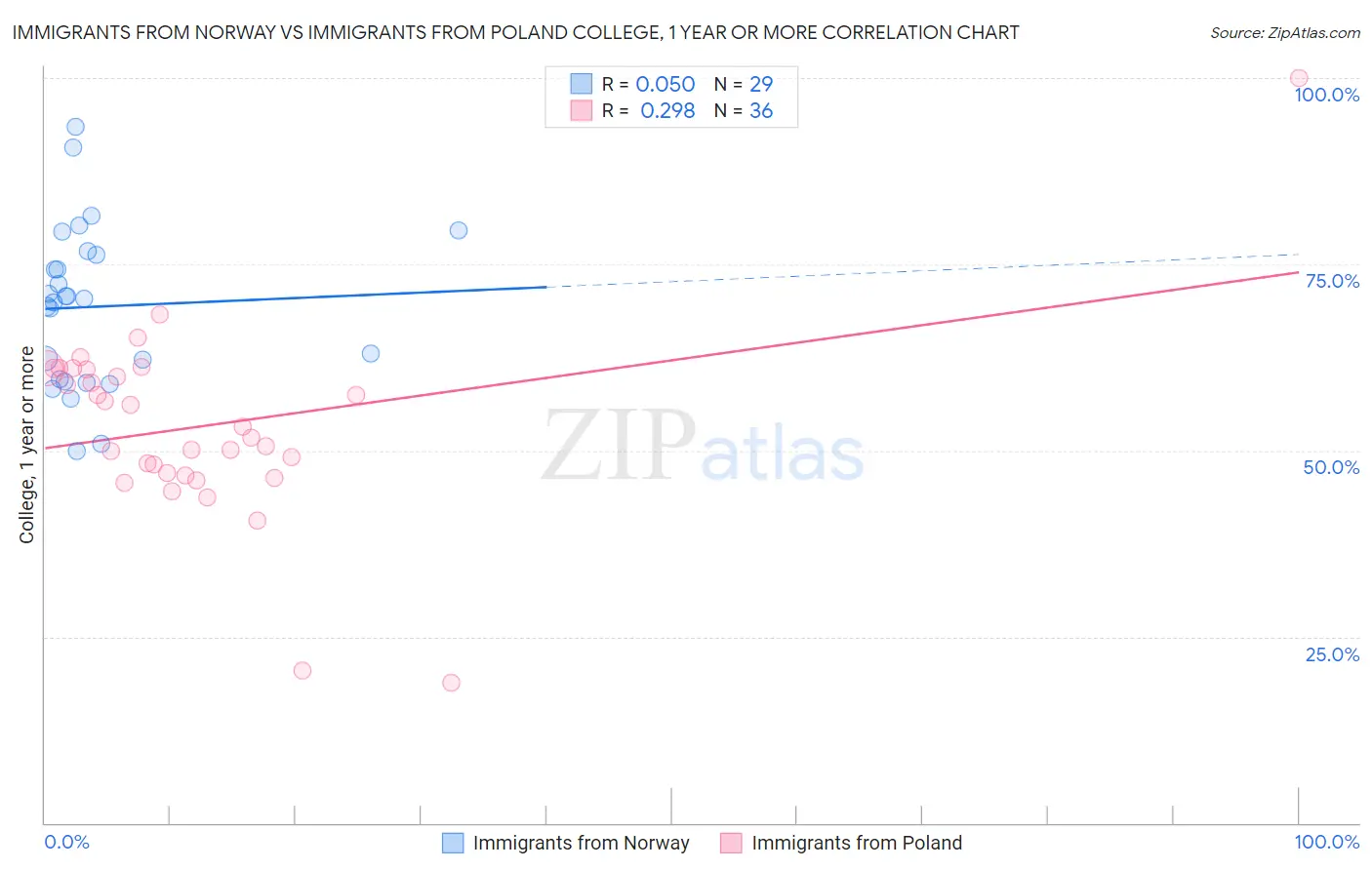 Immigrants from Norway vs Immigrants from Poland College, 1 year or more