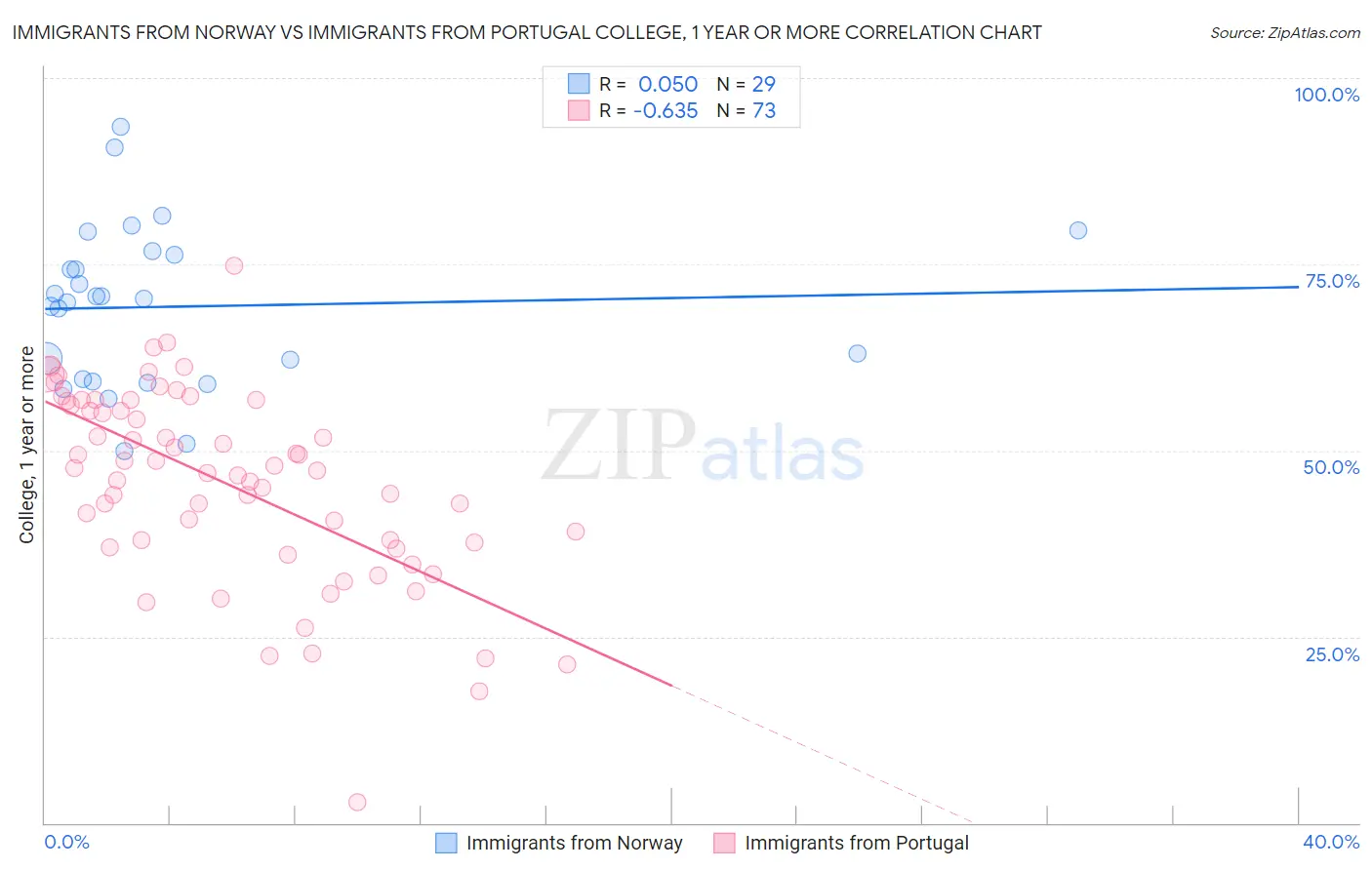 Immigrants from Norway vs Immigrants from Portugal College, 1 year or more