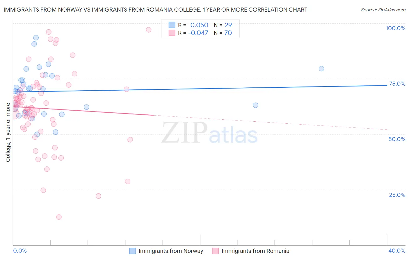 Immigrants from Norway vs Immigrants from Romania College, 1 year or more