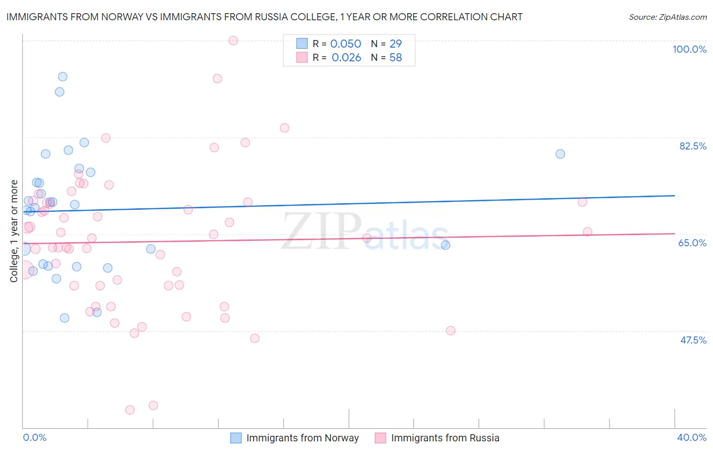 Immigrants from Norway vs Immigrants from Russia College, 1 year or more