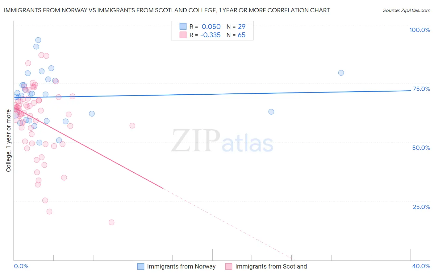Immigrants from Norway vs Immigrants from Scotland College, 1 year or more