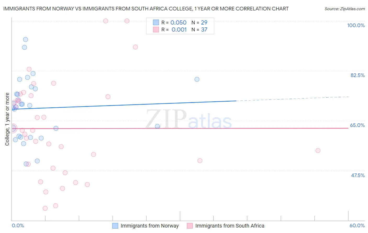 Immigrants from Norway vs Immigrants from South Africa College, 1 year or more