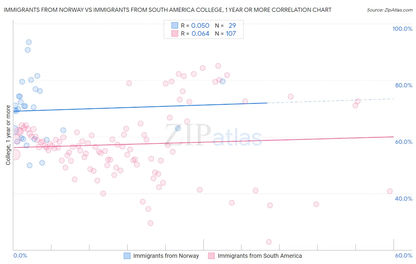 Immigrants from Norway vs Immigrants from South America College, 1 year or more